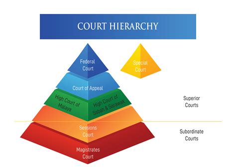 (b) 1951 subordinate courts (crimical fees) rule no. Hierarchy | Portal Rasmi Pejabat Ketua Pendaftar Mahkamah ...