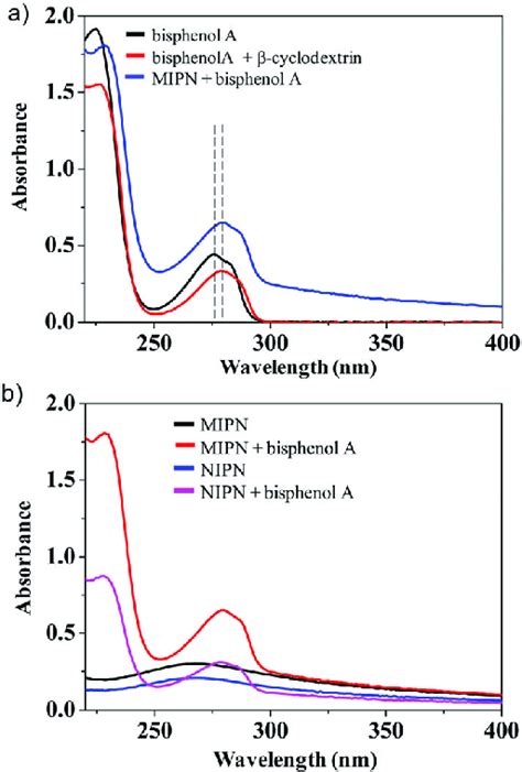 A Uv Visible Absorption Spectra Of Bisphenol A In Water Before And