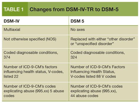 Dsm 5 What It Will Mean To Your Practice