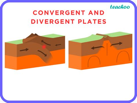 Differentiate Between Convergent Plates And Divergent Plates