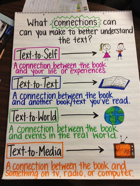 Text Connections | Guided reading kindergarten, Text to text connections, Reading anchor charts