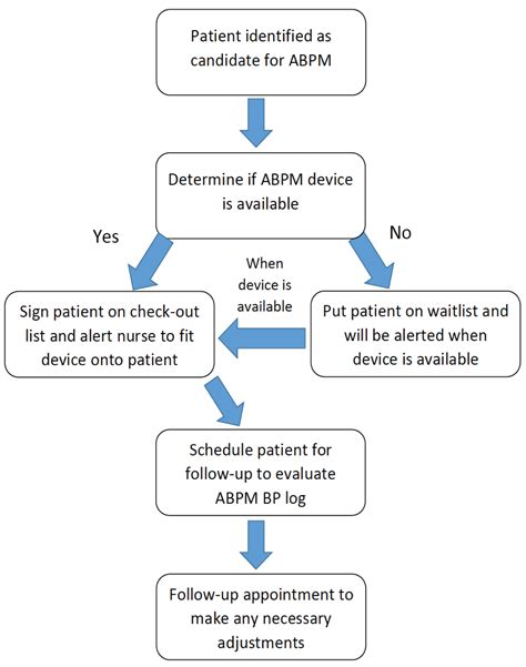 Assessment Of An Ambulatory Blood Pressure Monitoring Protocol In An