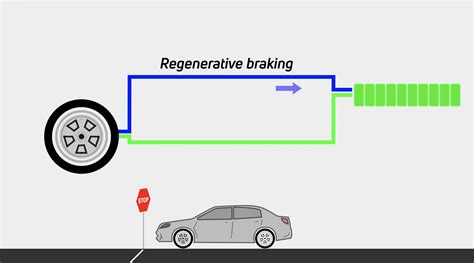 How Does Regenerative Braking Work In An Electric Vehicle Images And