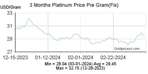 Platinum Prices Per Gram Today Platinum Price Oz