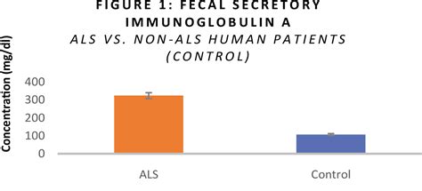 Pdf Amyotrophic Lateral Sclerosis Als Linked To Intestinal