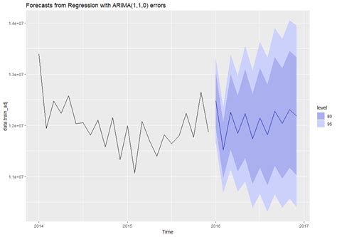 R Arima Model With Flat Forecasts Cross Validated