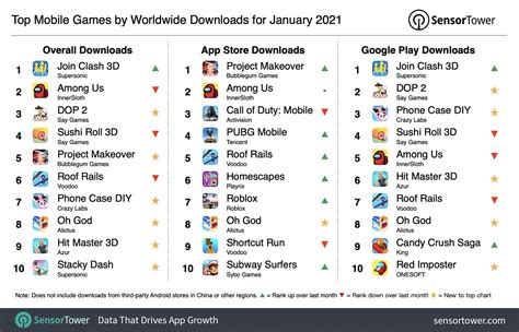 Here Are The 10 Most Downloaded Smartphone Games In January 2021