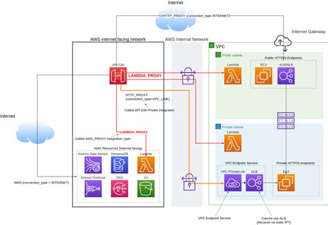 Amazon Web Services AWS Route From Public API Gateway To In VPC