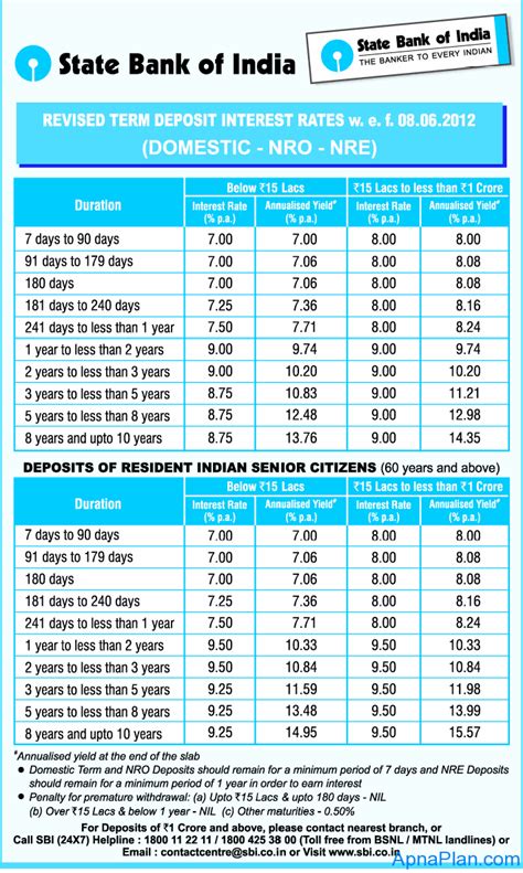 An investment account with a fixed term, typically giving you a higher interest rate than investments available overnight or with notice. Bank Interest Rates For Senior Citizens - Seputar Bank