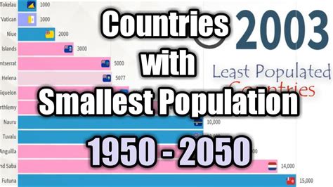 2021 Top 10 Countries By Smallest Population 1950 To 2050 Least