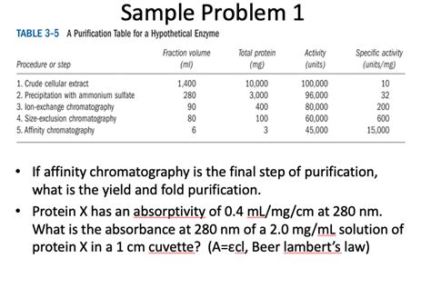 Solved Sample Problem Table A Purification Table For A Chegg Com