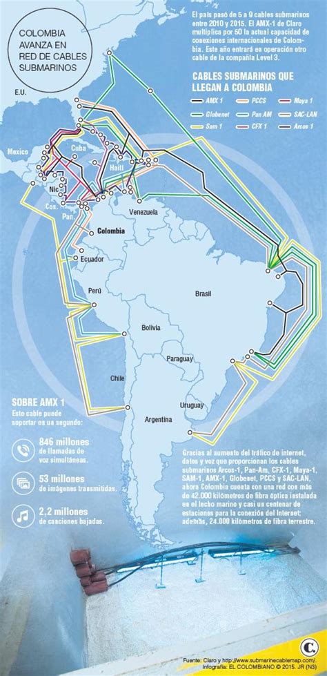 Los Cables Submarinos Que Conectan Al País