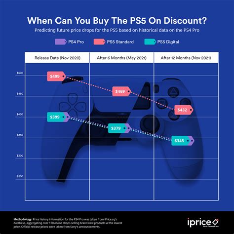 When shutdowns began in early 2020, it seemed many americans opted to leave densely packed metropolitan areas like new york city and san where to expect a price drop or increase. Sony PS5 Price Could Drop in 2021 Globally, Says Report ...