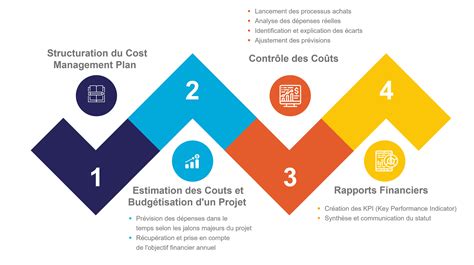 Les 4 Phases De La Gestion Des Coûts — Migso Pcubed