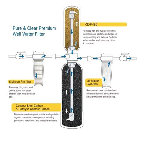 Whole House Water Filter Water Filtration System