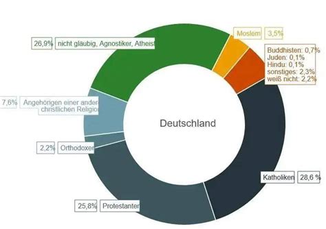 Wie viele Atheisten gibt es momentan in Deutschland? (Religion, Glaube