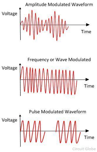 What Is A Signal Generator Definition And Explanation Circuit Globe
