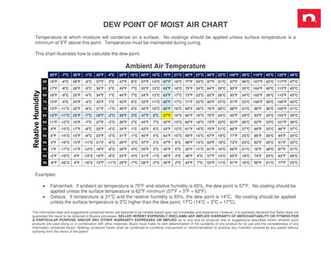 Free Printable Dew Point Charts Pdf Excel