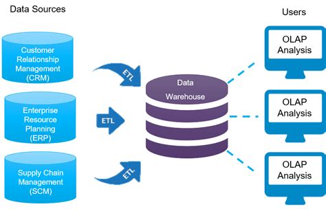 Data Warehouse Overview - Data Warehouse Tutorial | Intellipaat.com
