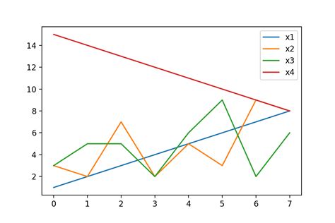 Draw Plot Of Pandas Dataframe Using Matplotlib In Python Examples