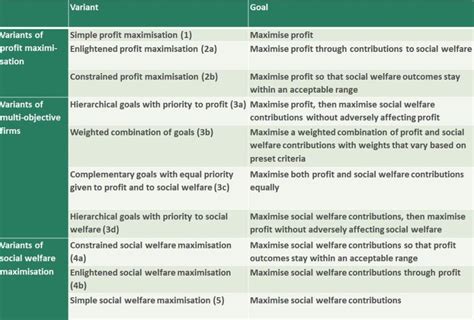 Balancing Profit And Social Welfare Ten Ways To Do It Insead Knowledge