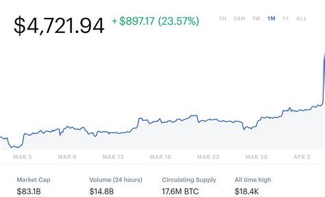 Bitcoin value last 3 months. Bitcoin hits $5,000, its highest price in four months ...
