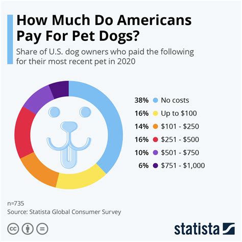 Chart How Much Do Americans Pay For Pet Dogs Statista