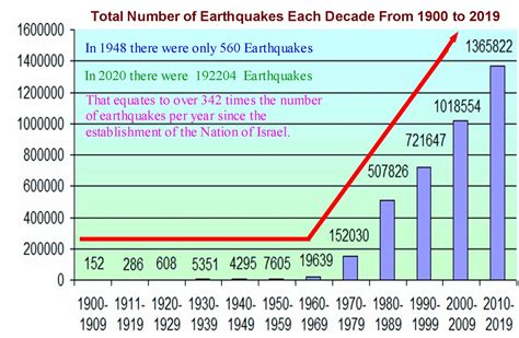 The Changed Earthquake Statistics Rapture Party