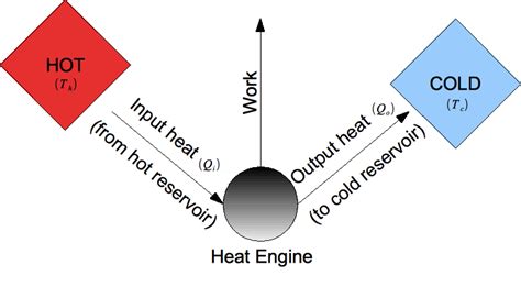 Heat Engine Read Physics Ck 12 Foundation