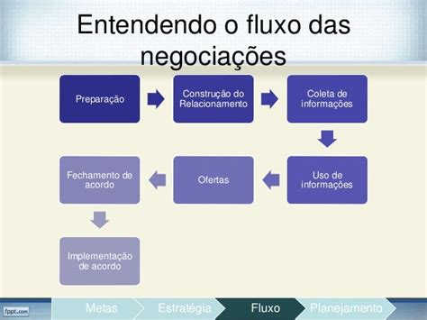 Negociação Estratégias E Planejamento