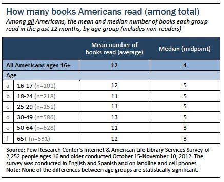 The Average Number Of Books Read By Americans In A Year I Think This