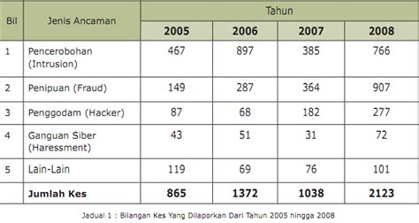 Akta jenayah komputer 1997 akta pencegahan jenayah 1959. the voice: Jenayah Siber