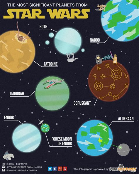 Infographic The Most Significant Planets In Star Wars Universe