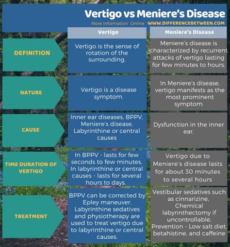 Difference Between Vertigo And Menieres Disease Compare The