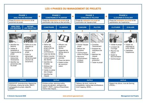 Les 4 phases du management de projet  Management de projet