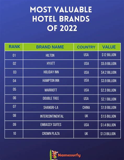 The Most Valuable Hotel Brands Of 2022 Ranked By Value