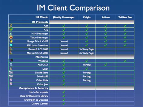 Zion Software Instant Messaging Client Competitive Comparison