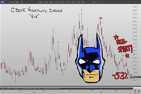 Tales Of A Technician Holy Volatility Crush Batman Tackle Trading