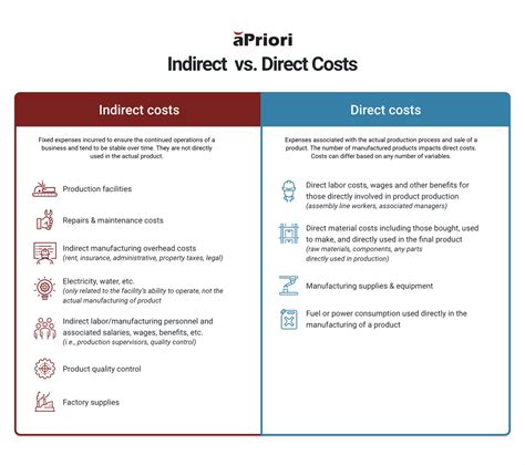 How Indirect And Direct Manufacturing Costs Impact Profitability