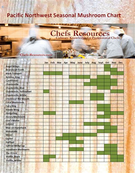 Wild Mushroom Seasonal Chart Washington State Chefs Resources