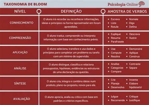 Como A Taxonomia De Bloom Pode Ajudar Na Aprendizagem Blog Sas Educa O