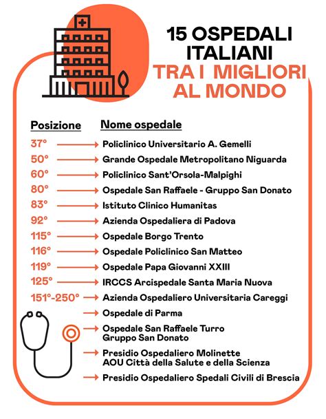 Nella Lista Degli Ospedali Migliori Al Mondo 15 Sono Italiani Starbene