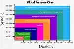 Blood Pressure Chart | Visual.ly
