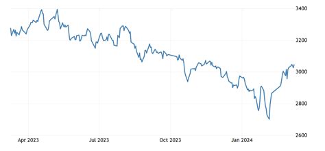 China Shanghai Composite Stock Market Index 1990 2021 Data 2022