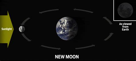 How Long Moon Around Earth