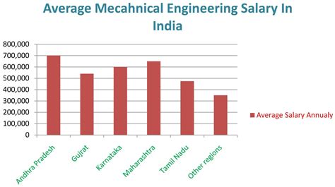 Mechanical Engineering Salary Is A Revenue Maker Mech Sapiens