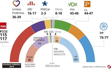 Encuesta Elecciones Generales Espa A Psoe Gana Y La Derecha Sube