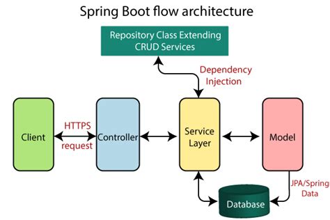 How Does The Spring Framework Work Webframes Org