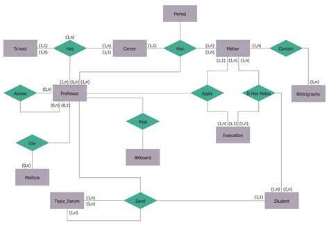 Entity Relationship Diagram Erd Solution