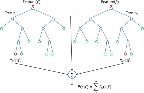 Tuning Random Forest Model Machine Learning Predictive Modeling
